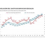 Gasto servicios sociales