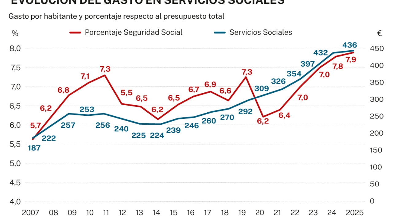 La ausencia de presupuestos lastra las políticas sociales