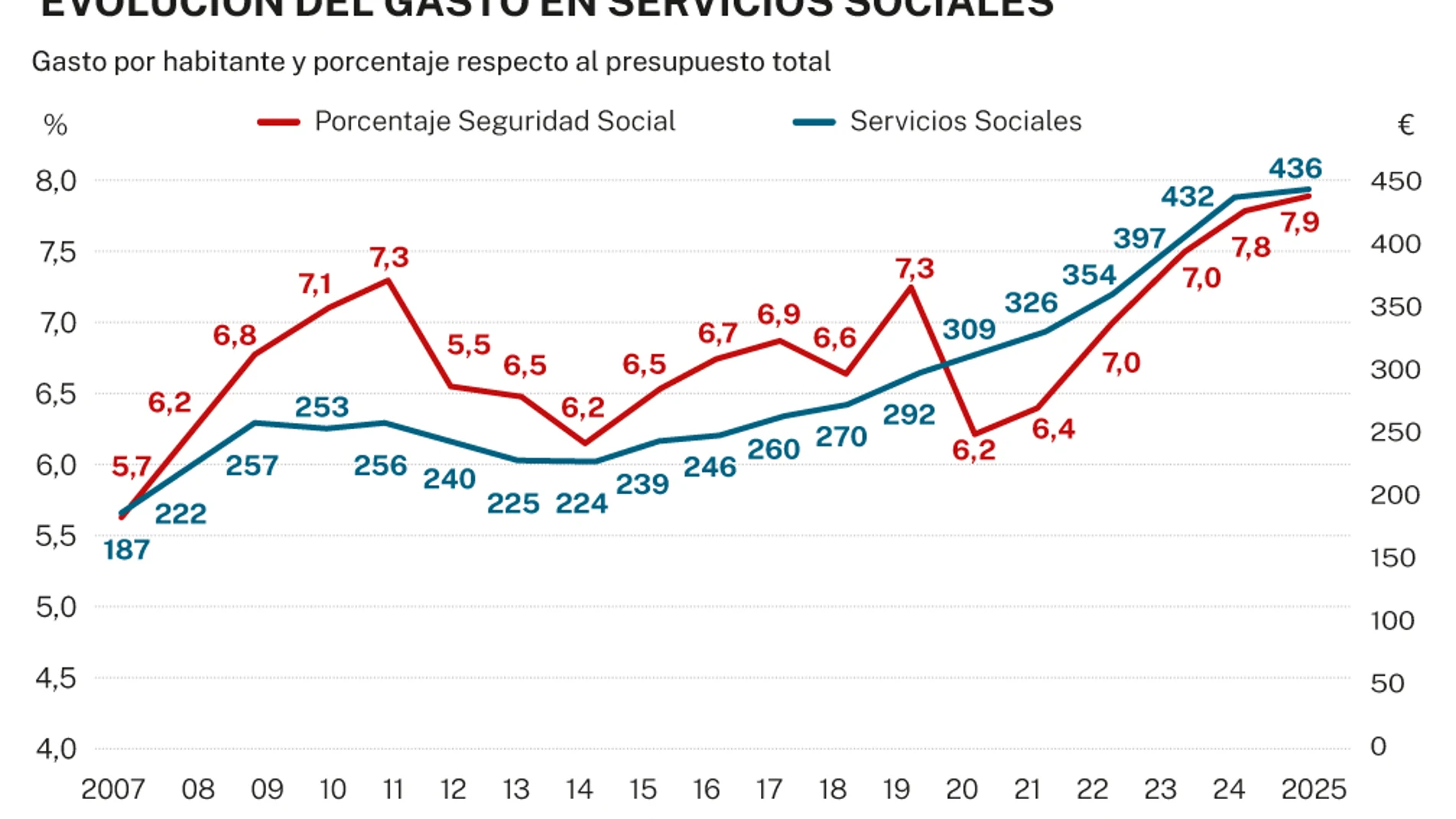 Gasto servicios sociales