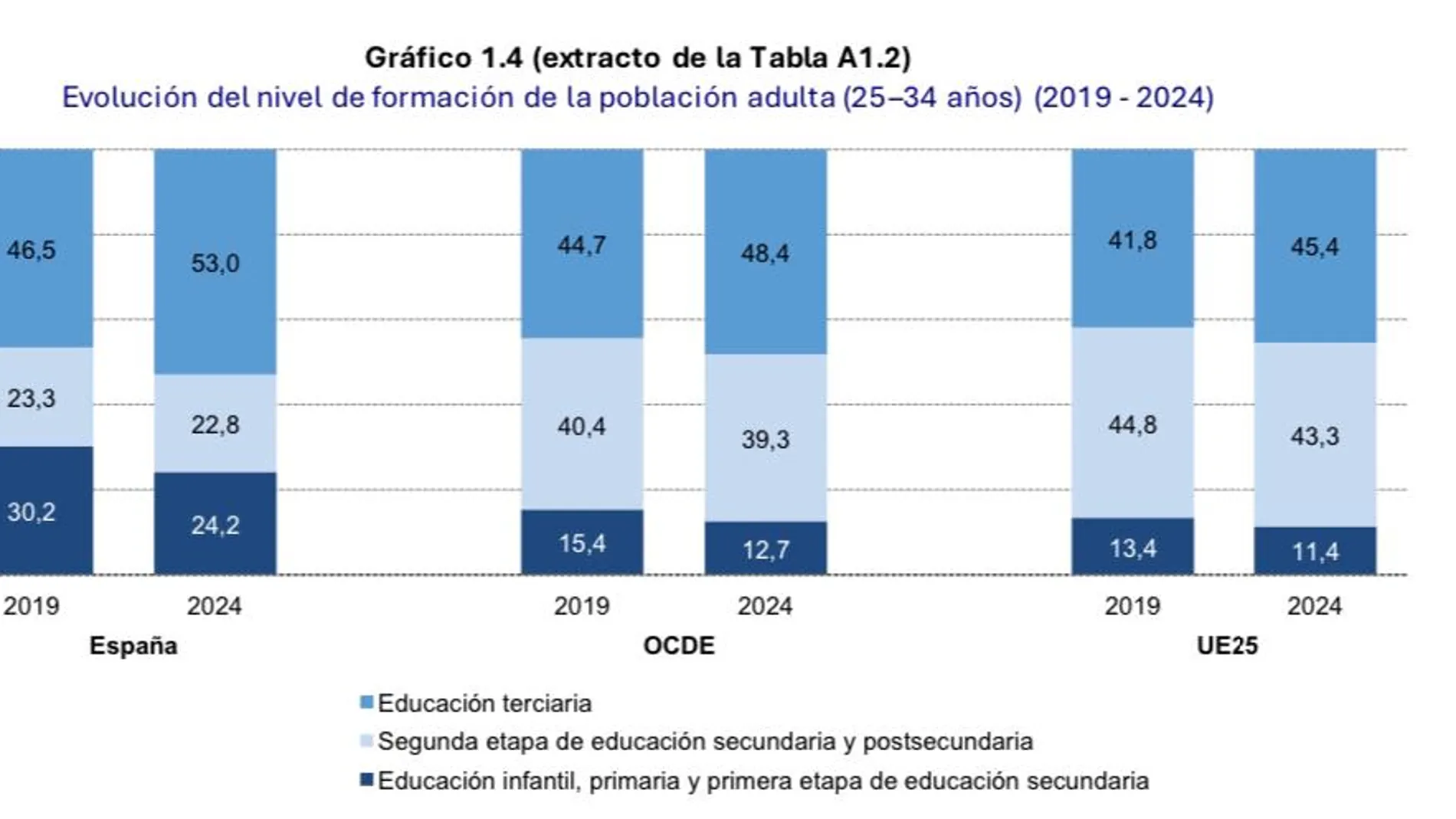 España lidera los porcentajes de baja cualificación de jóvenes en Europa