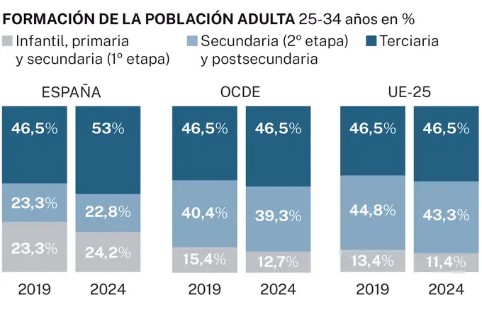 España lidera los porcentajes de baja cualificación de jóvenes en Europa España lidera los porcentajes de baja cualificación de jóvenes en Europa