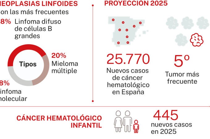Linfoma