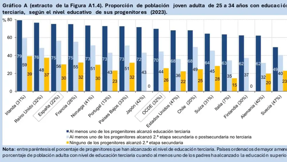 Población adulta con educación universitaria en función del nivel educativo de sus padres