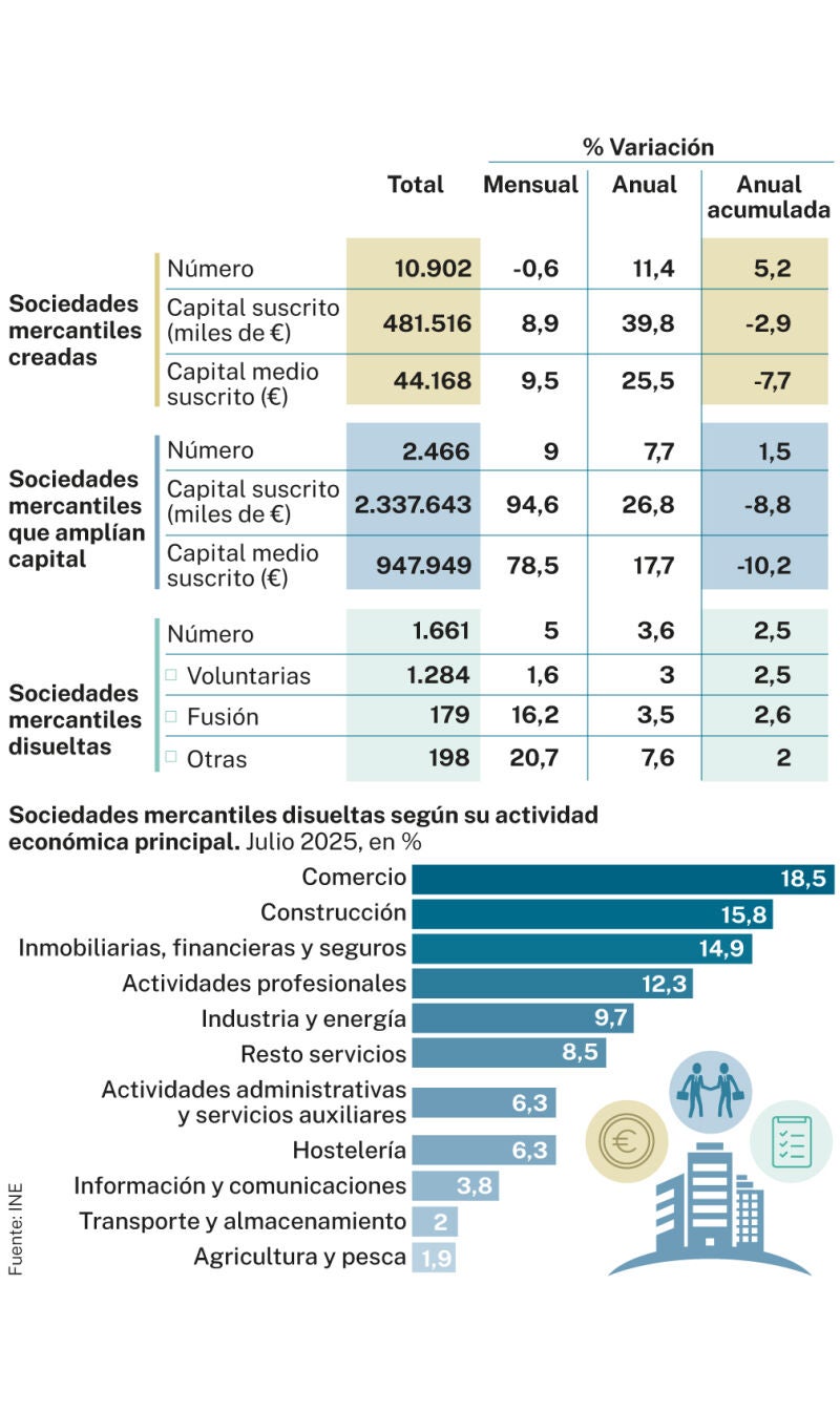 Sociedades mercantiles