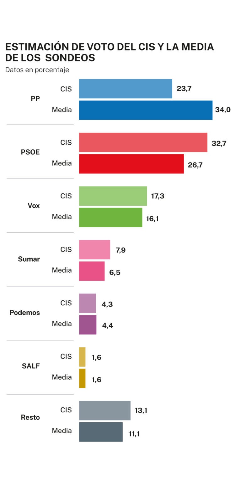 Estimación CIS y media de sondeos