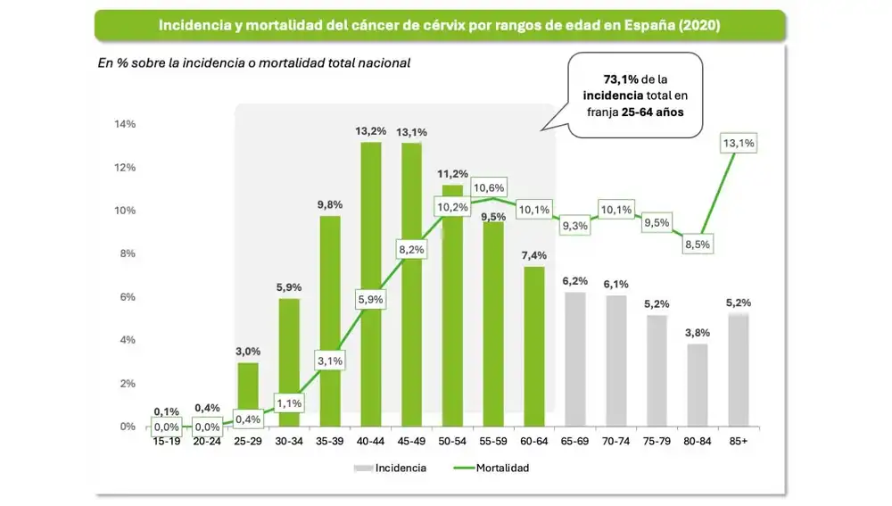 El cáncer de cérvix en España