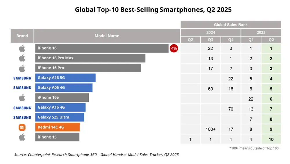 Top 10 de móviles más vendidos en el mundo en el segundo trimestre de 2025