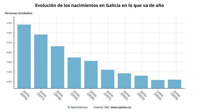 Más de 7.700 bebés nacidos en Galicia en lo que va de año, 1.172 en el mes de julio