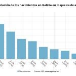 Más de 7.700 bebés nacidos en Galicia en lo que va de año, 1.172 en el mes de julio