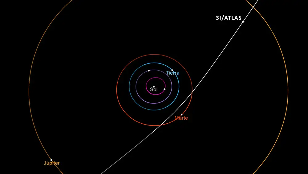 Este diagrama muestra la trayectoria del cometa interestelar 3I/ATLAS a su paso por el sistema solar. Este cometa hará su aproximación más cercana al Sol en octubre de 2025.