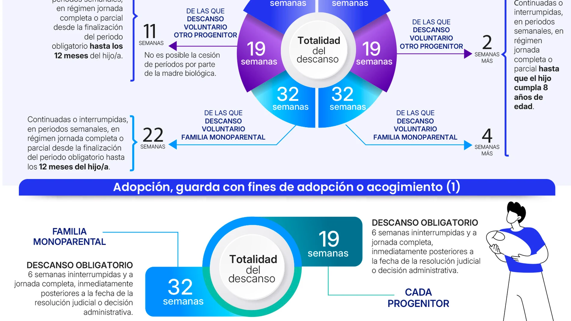 Todo lo que quiere saber sobre los nuevos permisos por nacimiento y cuidado del menor en España