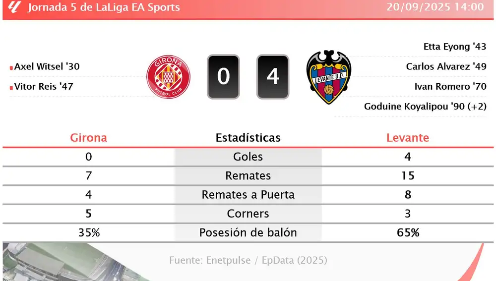 Girona 0 - 4 Levante | Resumen, goles y resultado del partido de hoy