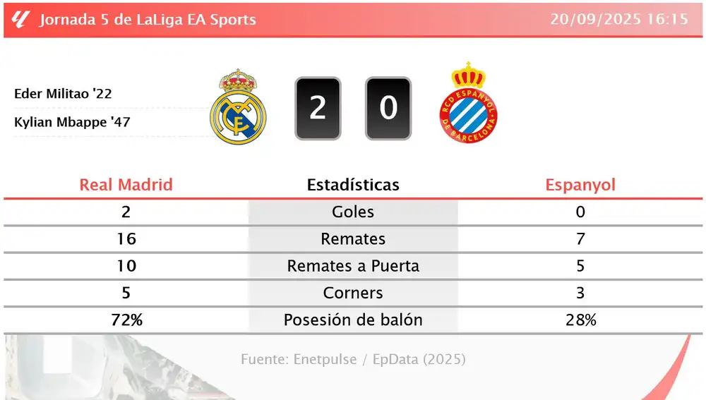Real Madrid 2 - 0 Espanyol | Resumen, goles y resultado del partido de hoy