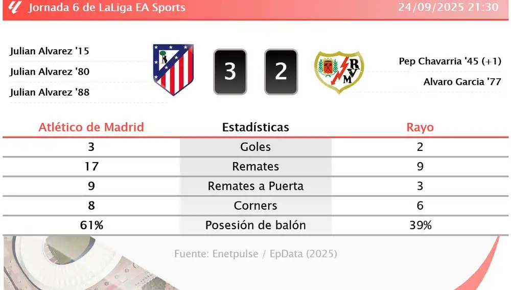 Atlético de Madrid 3 - 2 Rayo: resumen y estadísticas del partido de la jornada 6 de LaLiga EA Sports