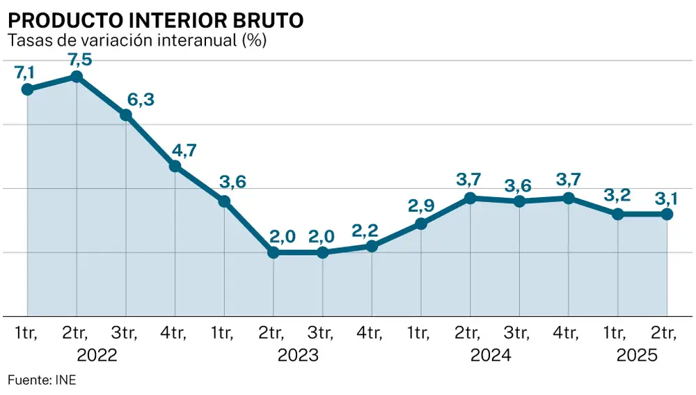 PIB interanual 2 tr 2025