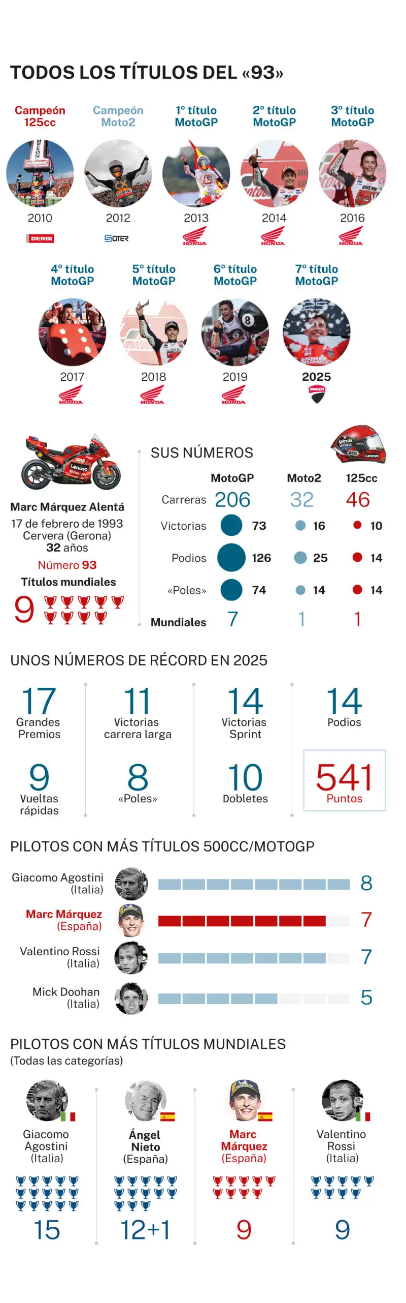 Marc Márquez's Championship Titles