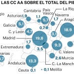 El peso de las CC AA sobre el total del PIB