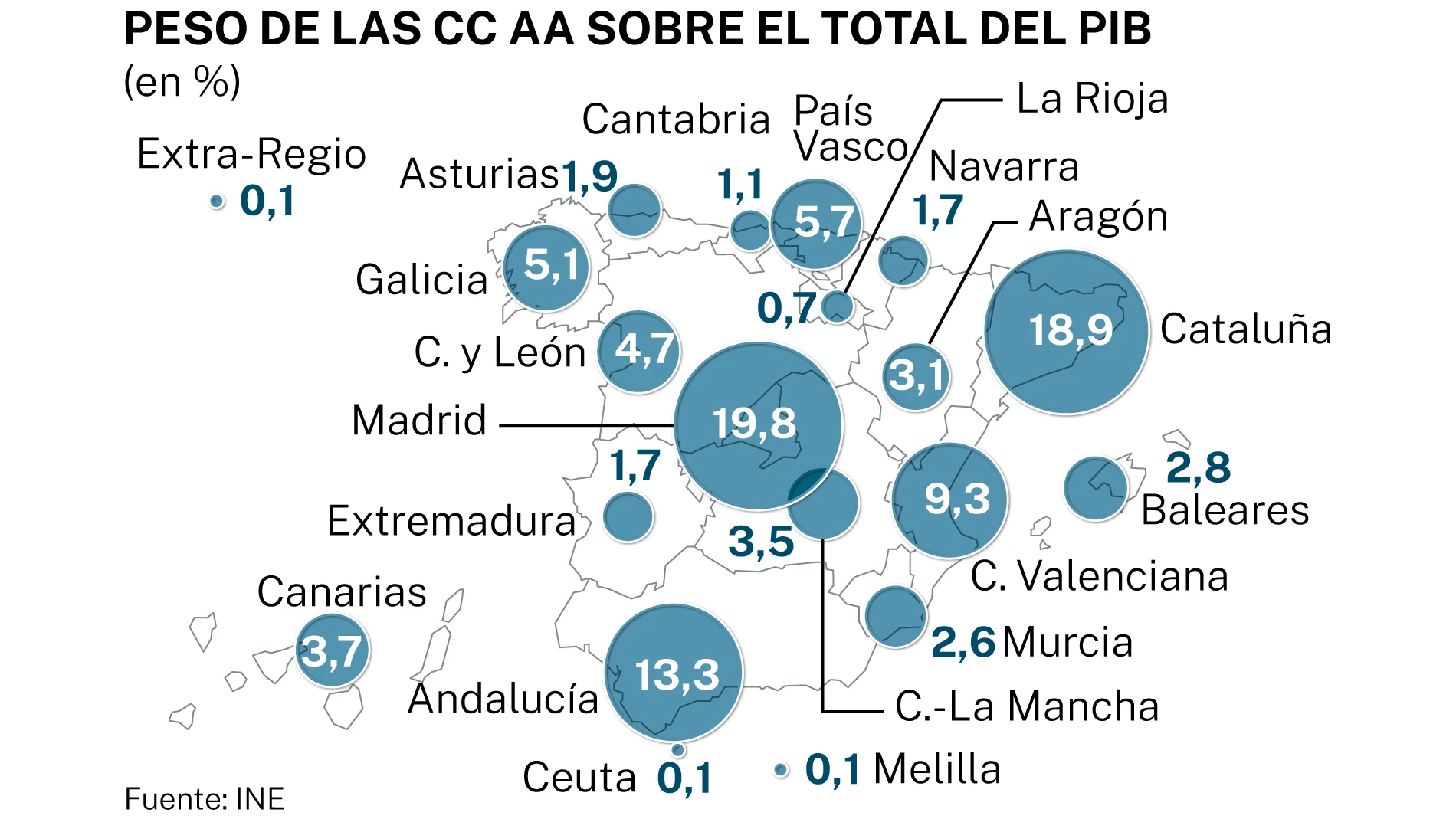 El peso de las CC AA sobre el total del PIB