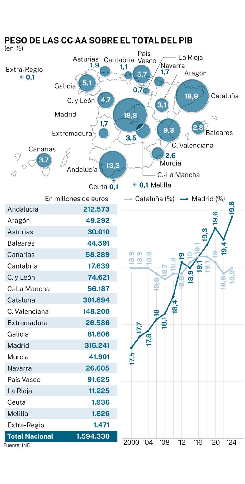 El peso de las CC AA sobre el total del PIB