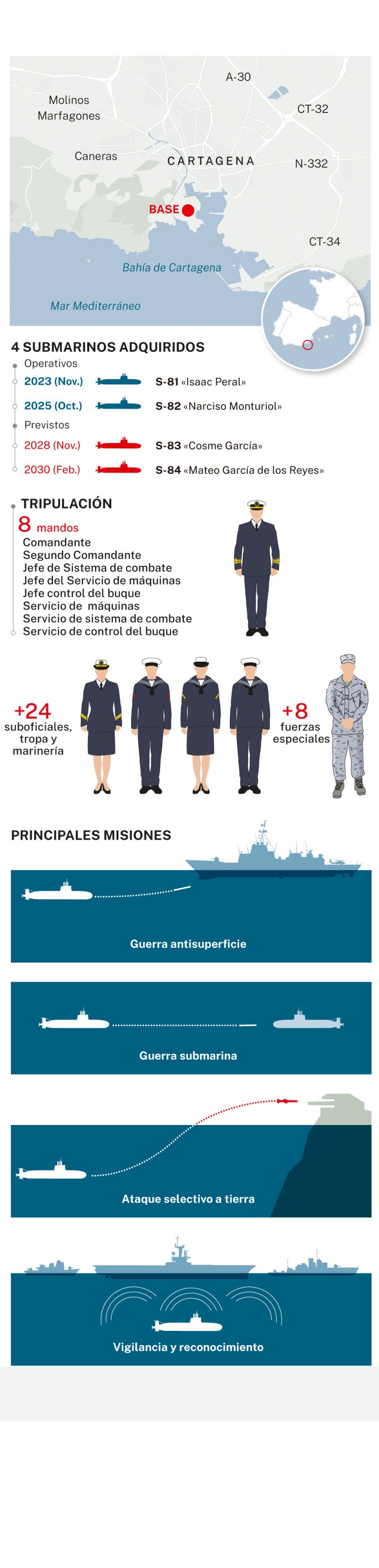 Submarino S-82q