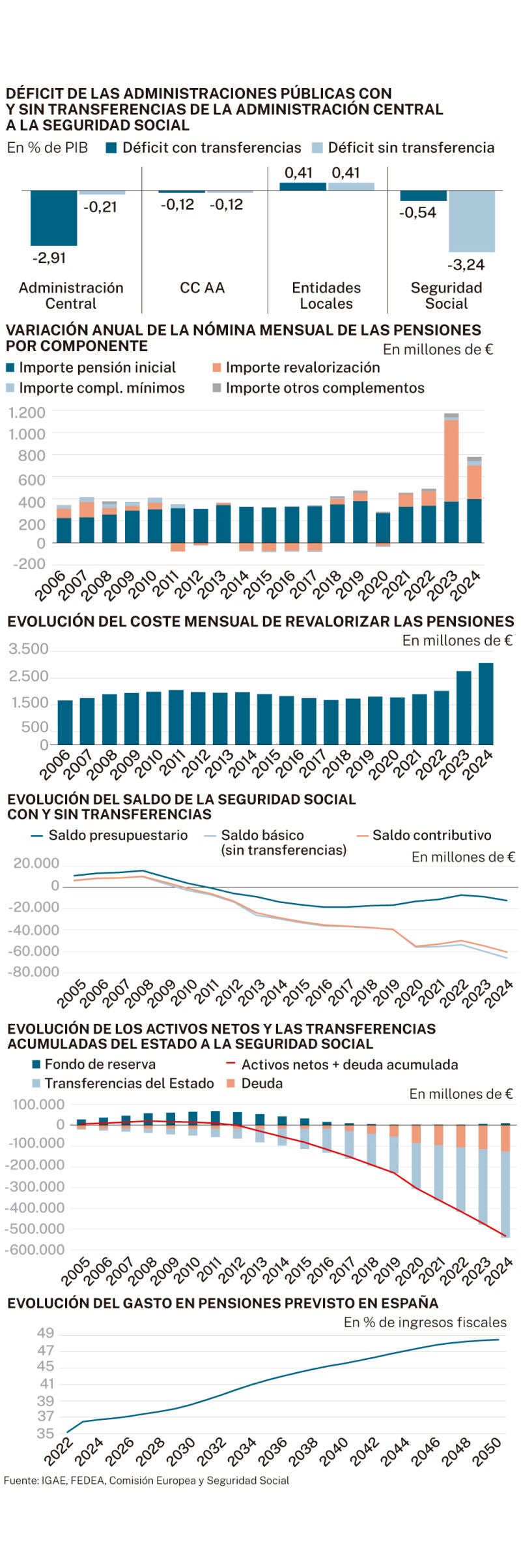 Deuda de la Seguridad Social