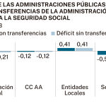 Déficit de las Administraciones Públicas