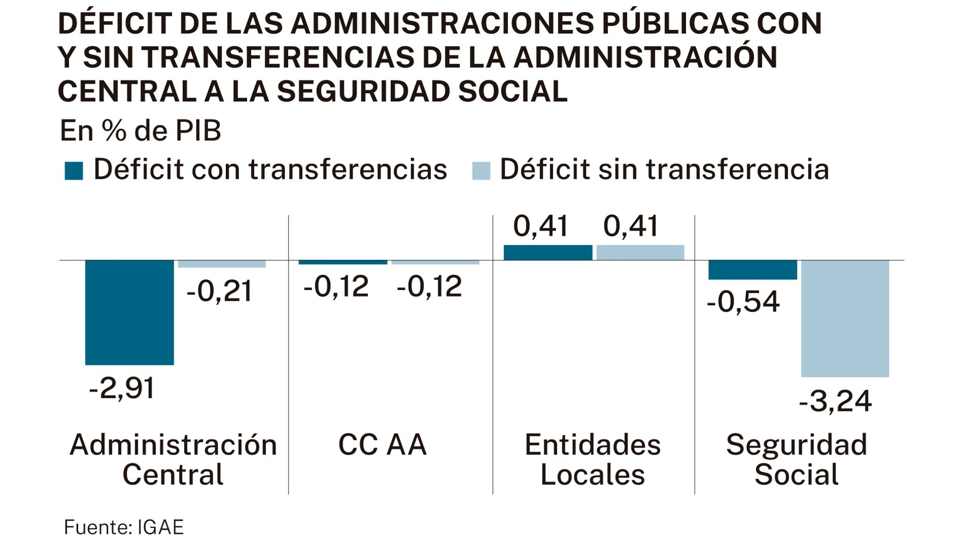 Déficit de las Administraciones Públicas