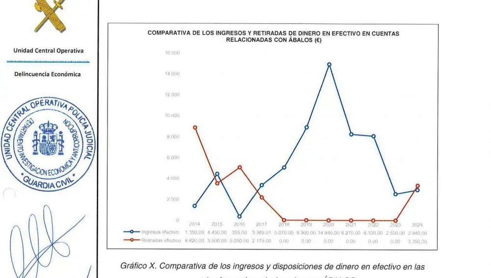 Retirada de efectivo de Ábalos
