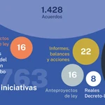 Iniciativas del Gobierno