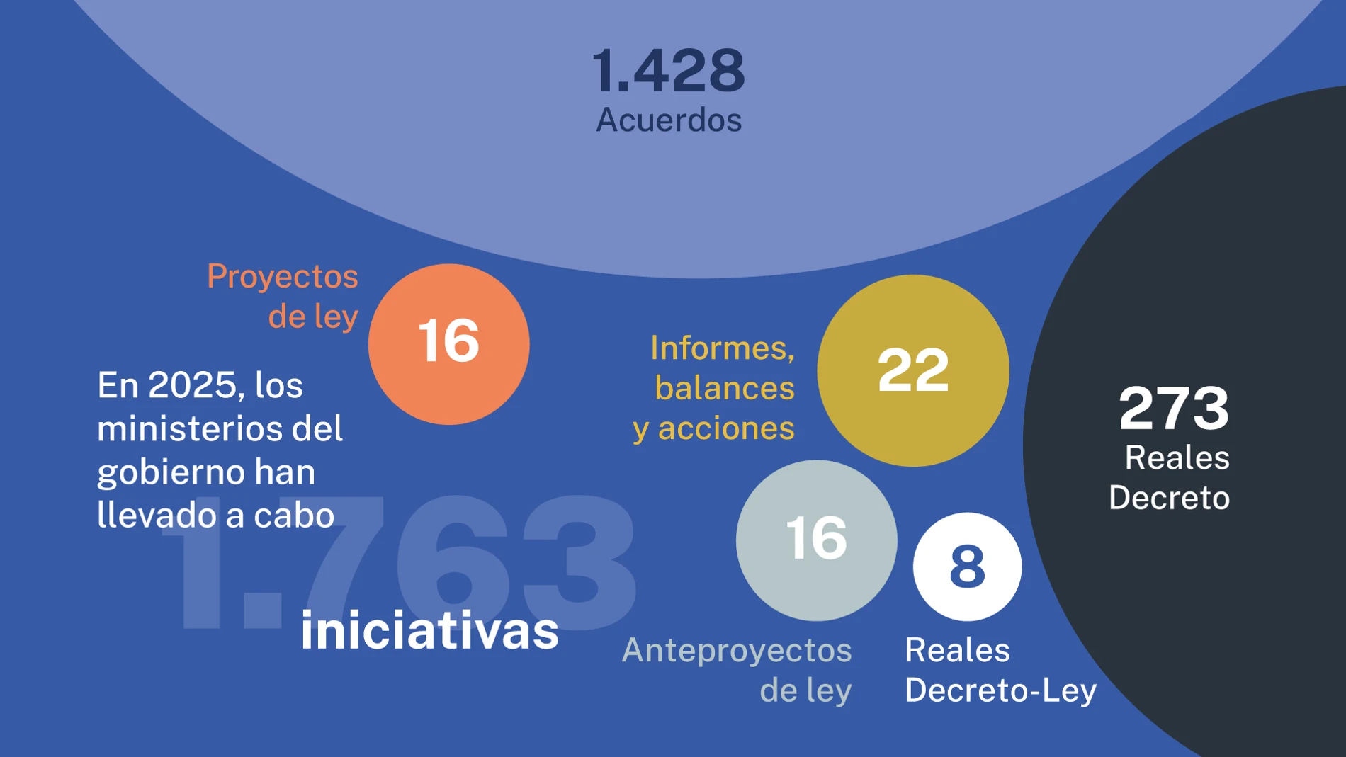 Iniciativas del Gobierno