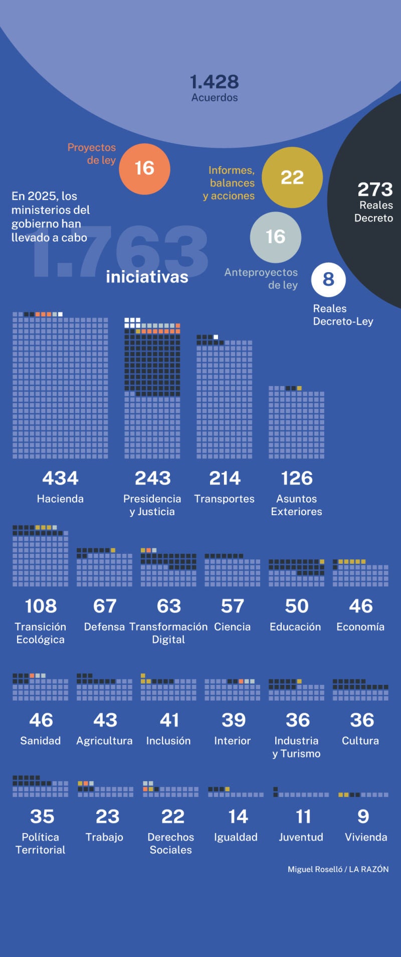 Iniciativas Ministerios del Gobierno