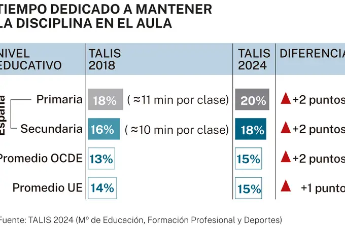 Los profesores pierden a diario hora y cuarto de su jornada intentando poner orden en la clase Los profesores pierden a diario hora y cuarto de su jornada intentando poner orden en la clase