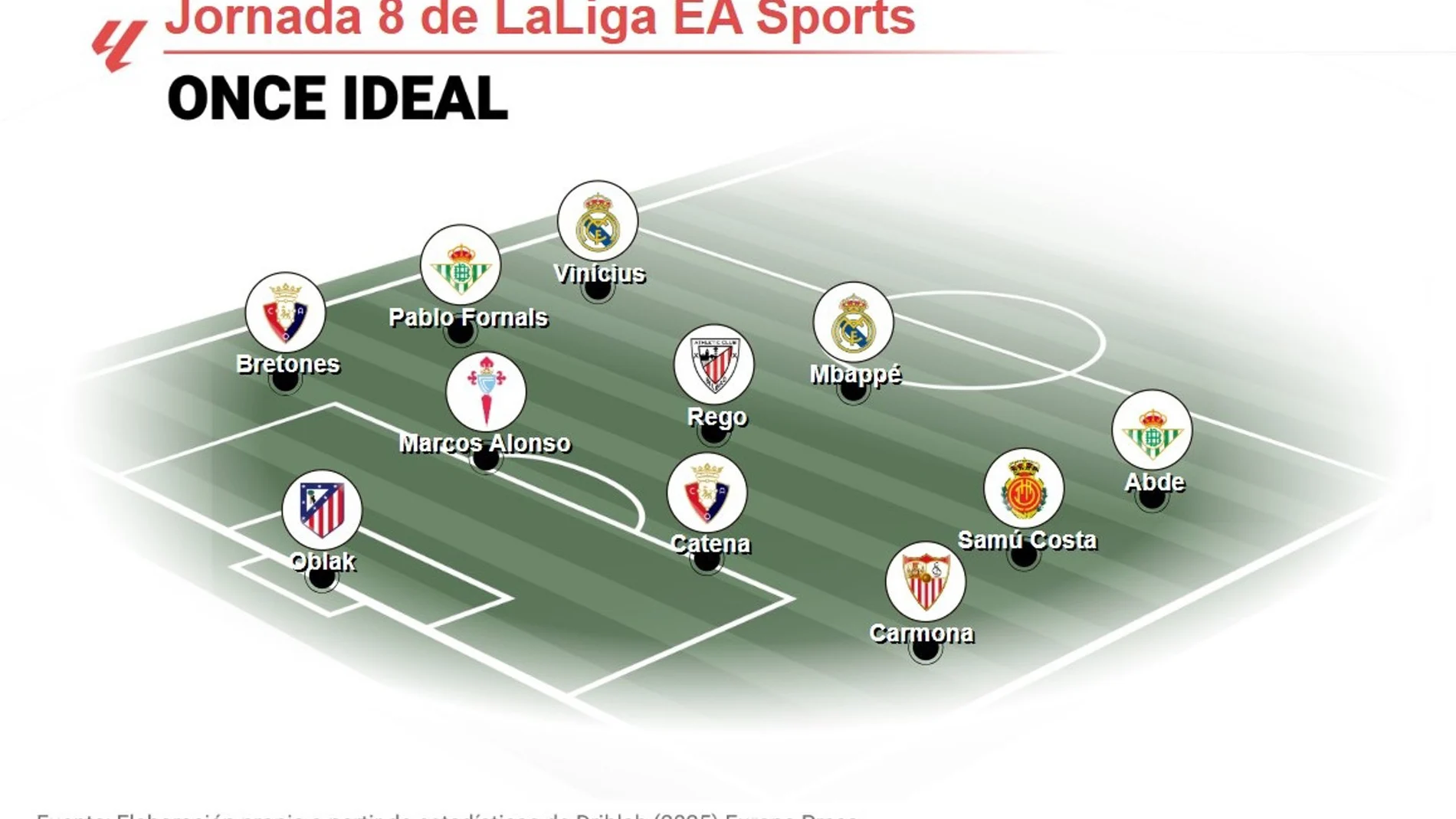 Fútbol.- Vinícius, Mbappé y Oblak lideran el once ideal de EP Deportes de la jornada 8 de LaLiga EA Sports