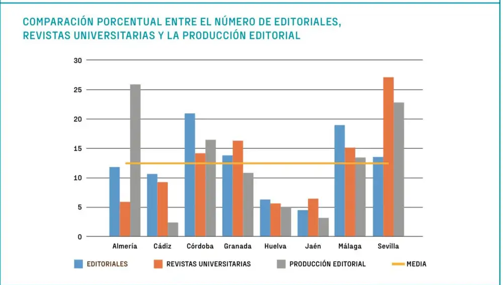 Comparación porcentual entre el número de editoriales, revistas universitarias y producción editorial