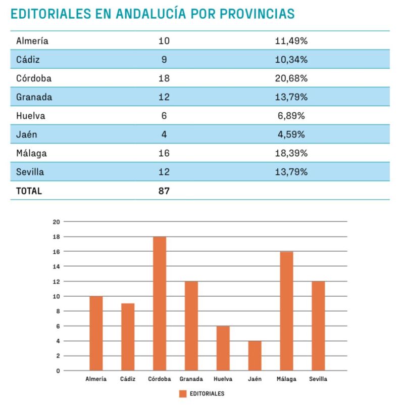 Editoriales en Andalucía por provincias