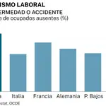 Absentismo laboral