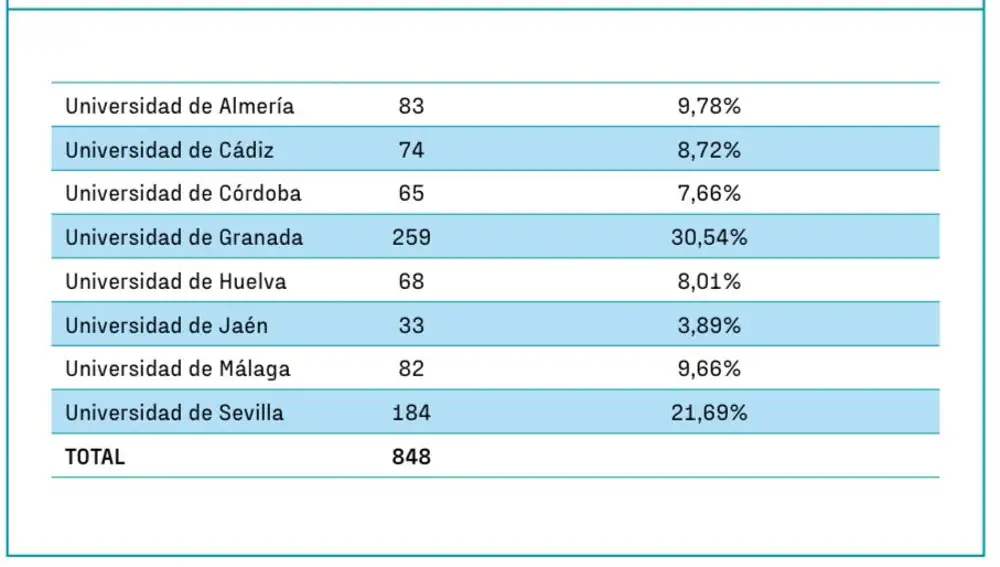 Asignaturas sobre literatura en programas universitarios públicos en Andalucía