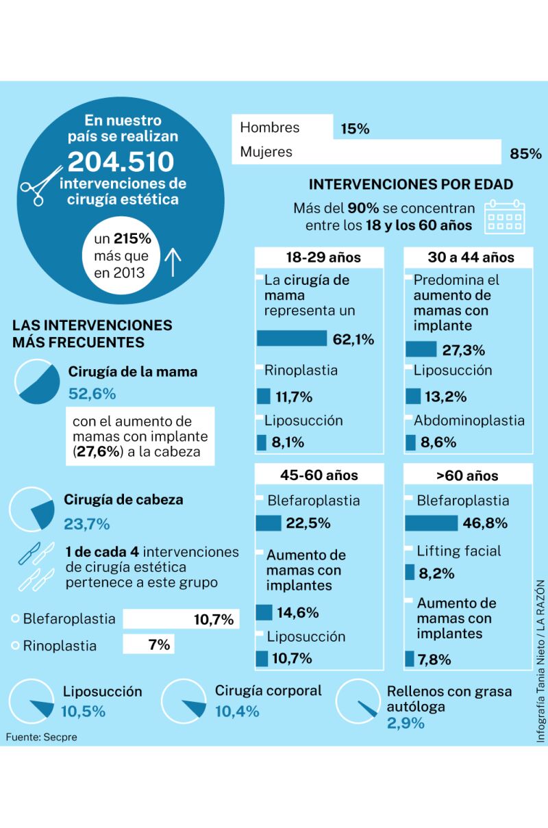 Cirugía estética