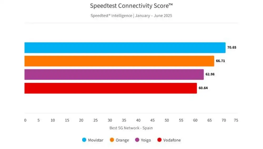 Mejor red 5G en España.
