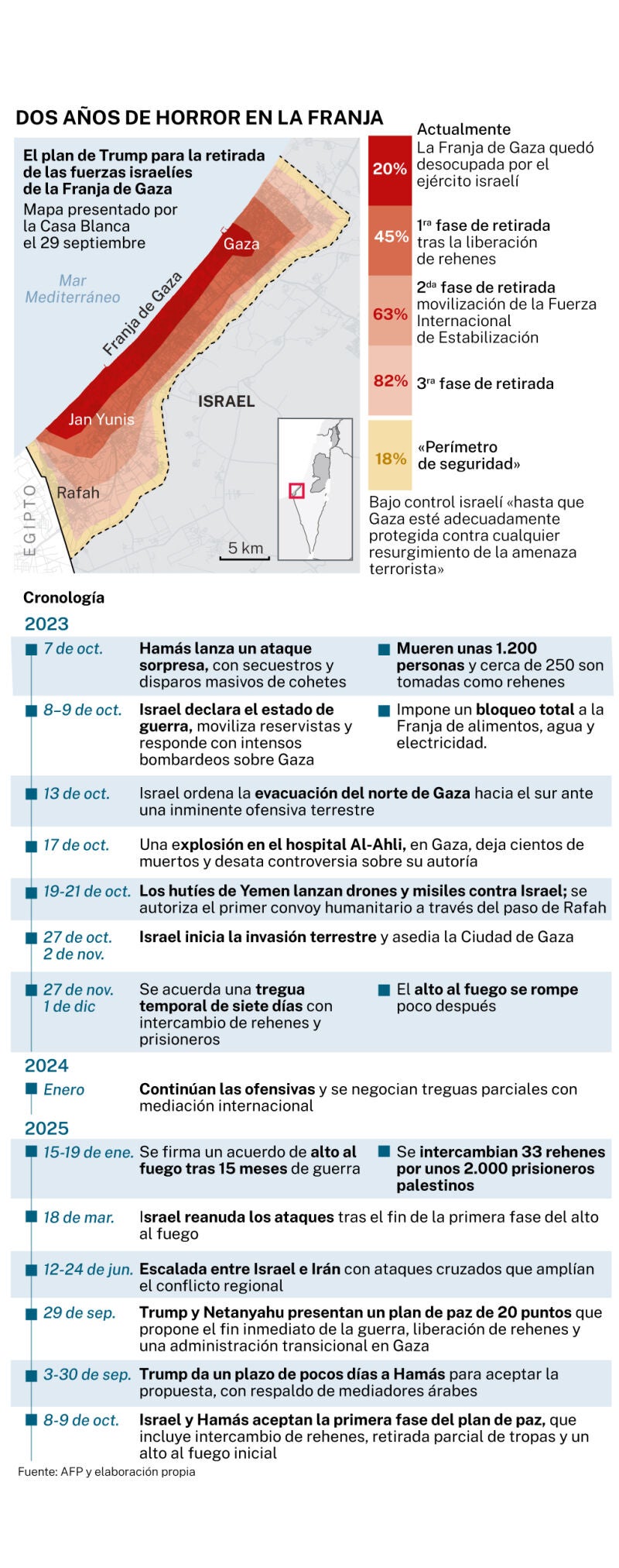 Plan de Trump para la paz en Gaza