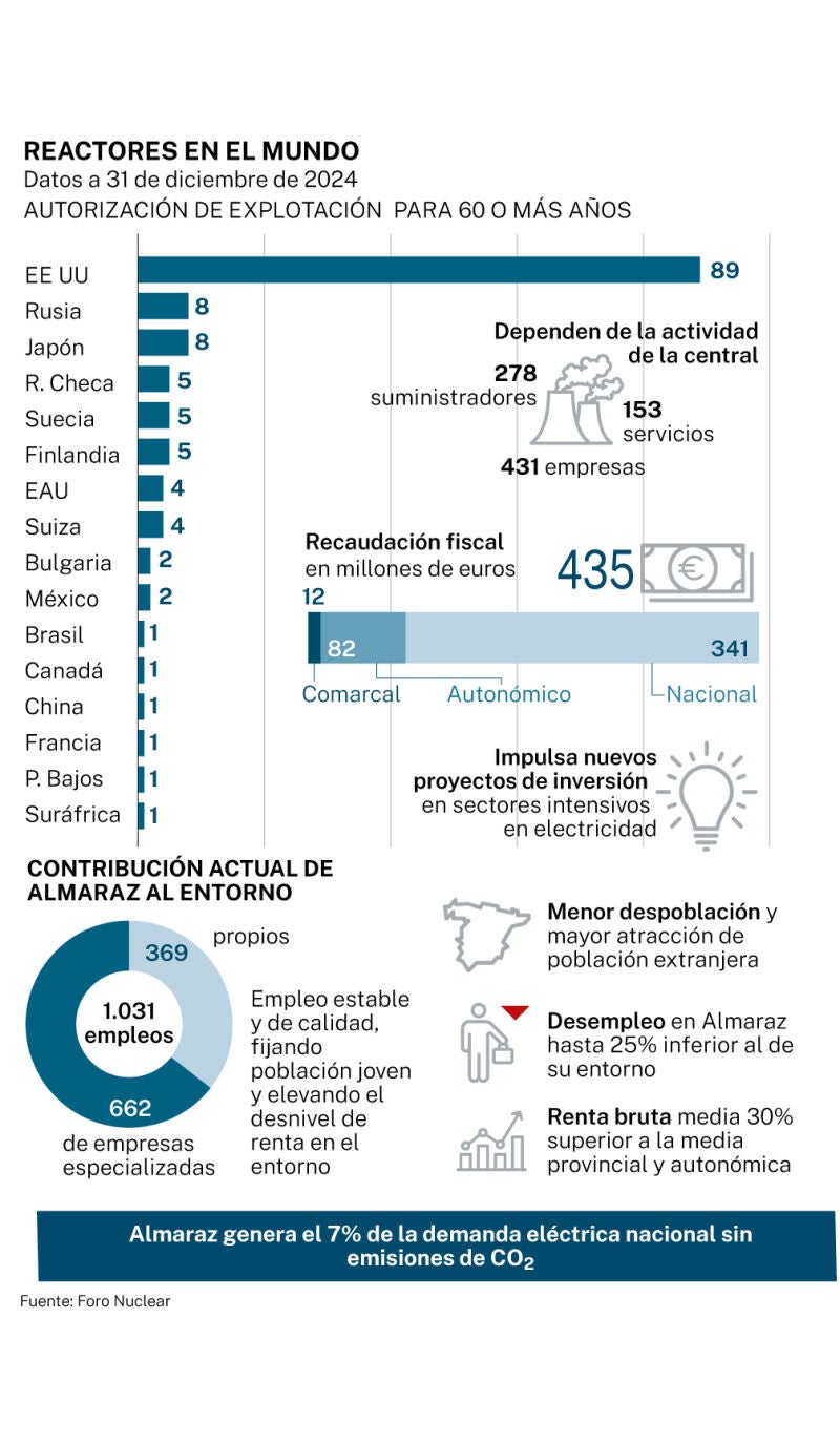 Reactores en el mundo