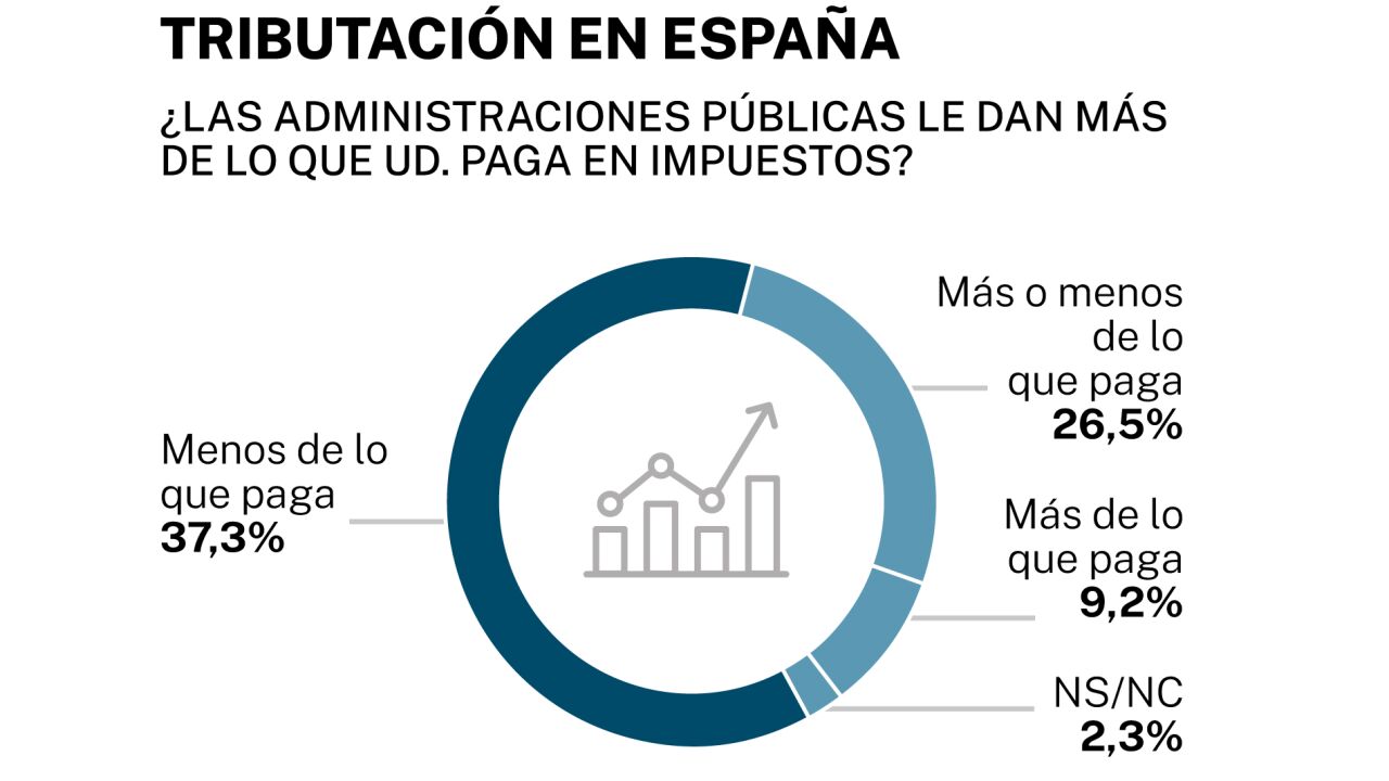 Los españoles, ante el aumento de los impuestos con menos ingresos