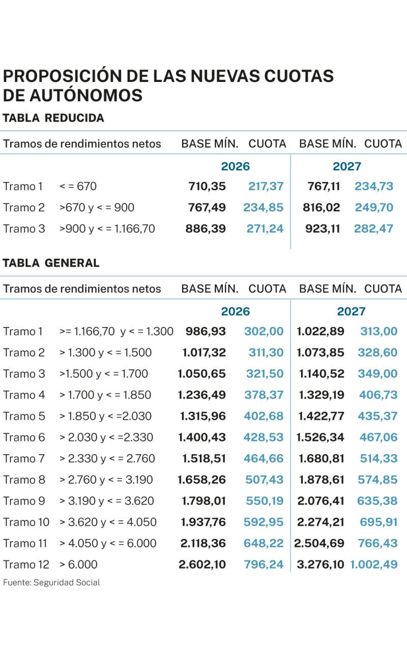 Nuevas cuotas de autónomos