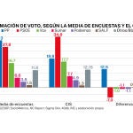 Comparativa de la estimación de voto