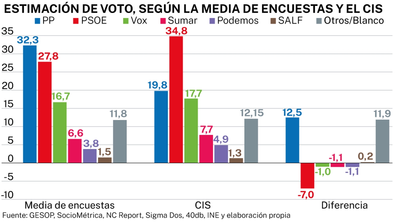 Tezanos desinfla 12,5 puntos al PP para que asome el sorpaso de Vox