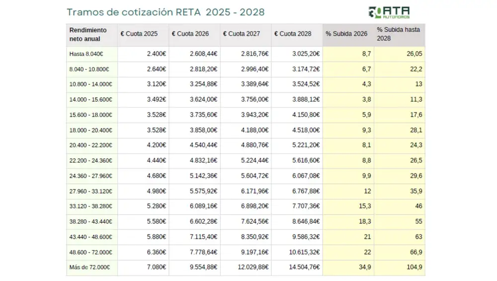 Cuotas de autónomos anuales