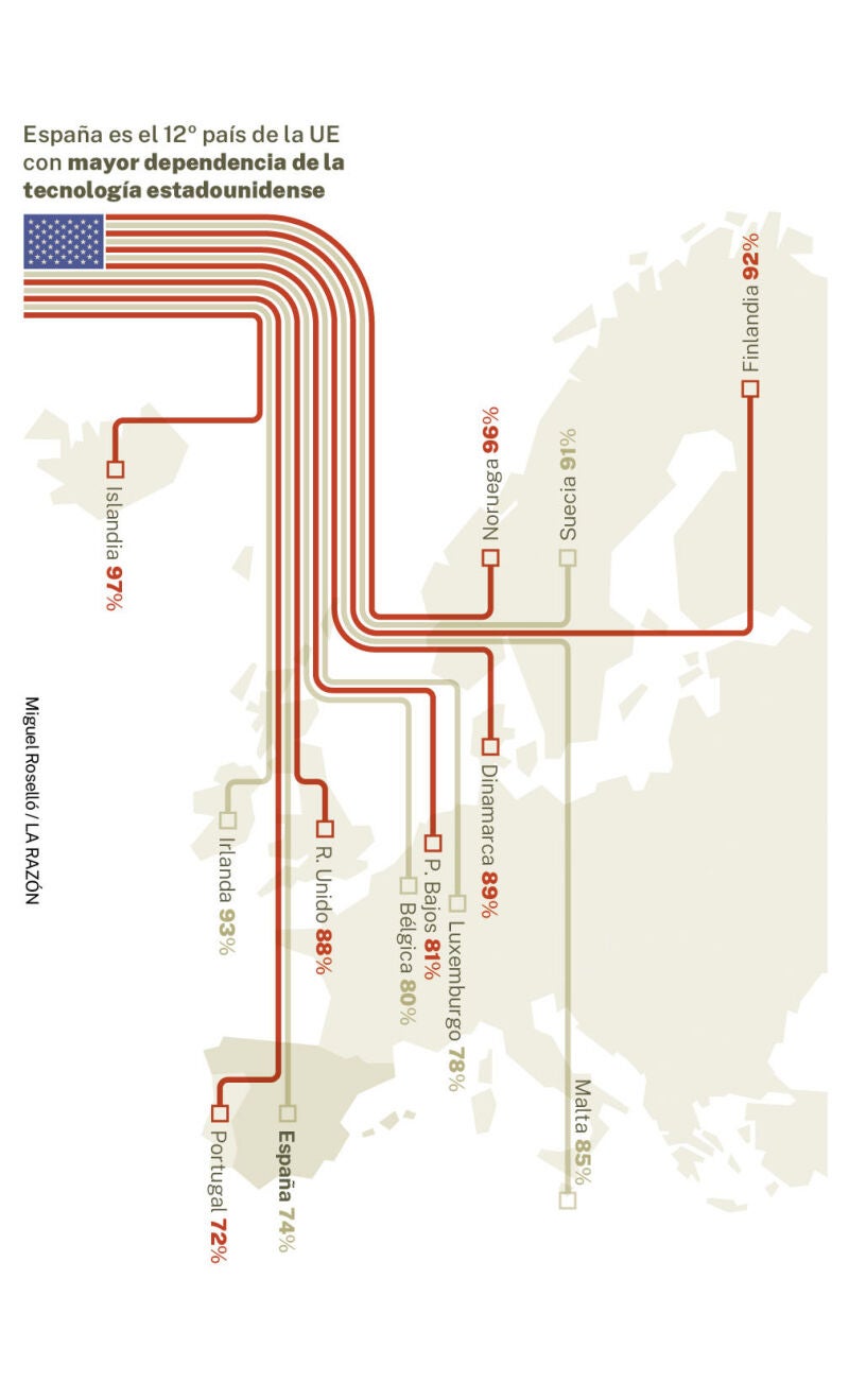 Dependencia de tecnología de EEUU en Europa