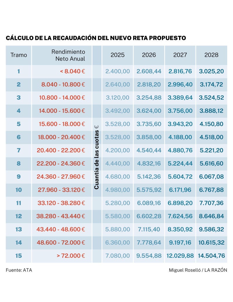Recaudación del nuevo RETA propuesto