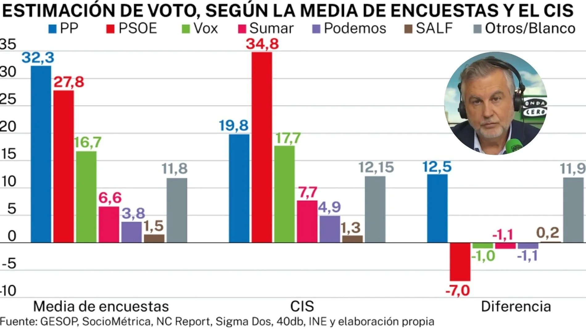 Comparativa de la estimación de voto y la opinión de Alsina con el CIS