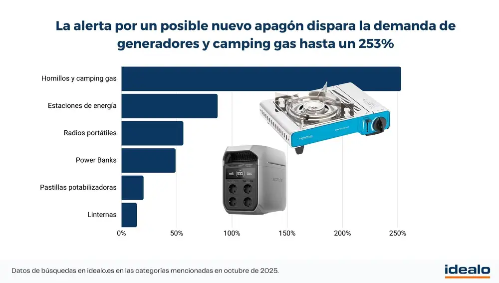 Gráfico de los productos más demandados ante un posible nuevo apagón